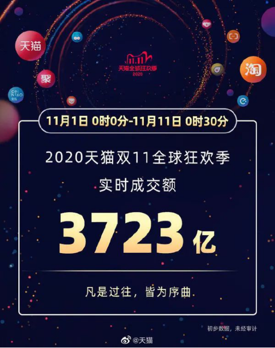 3723億+！2000億+！馬雲劉強東(dōng)笑(xiào)了(le) 雙11狂歡繼續